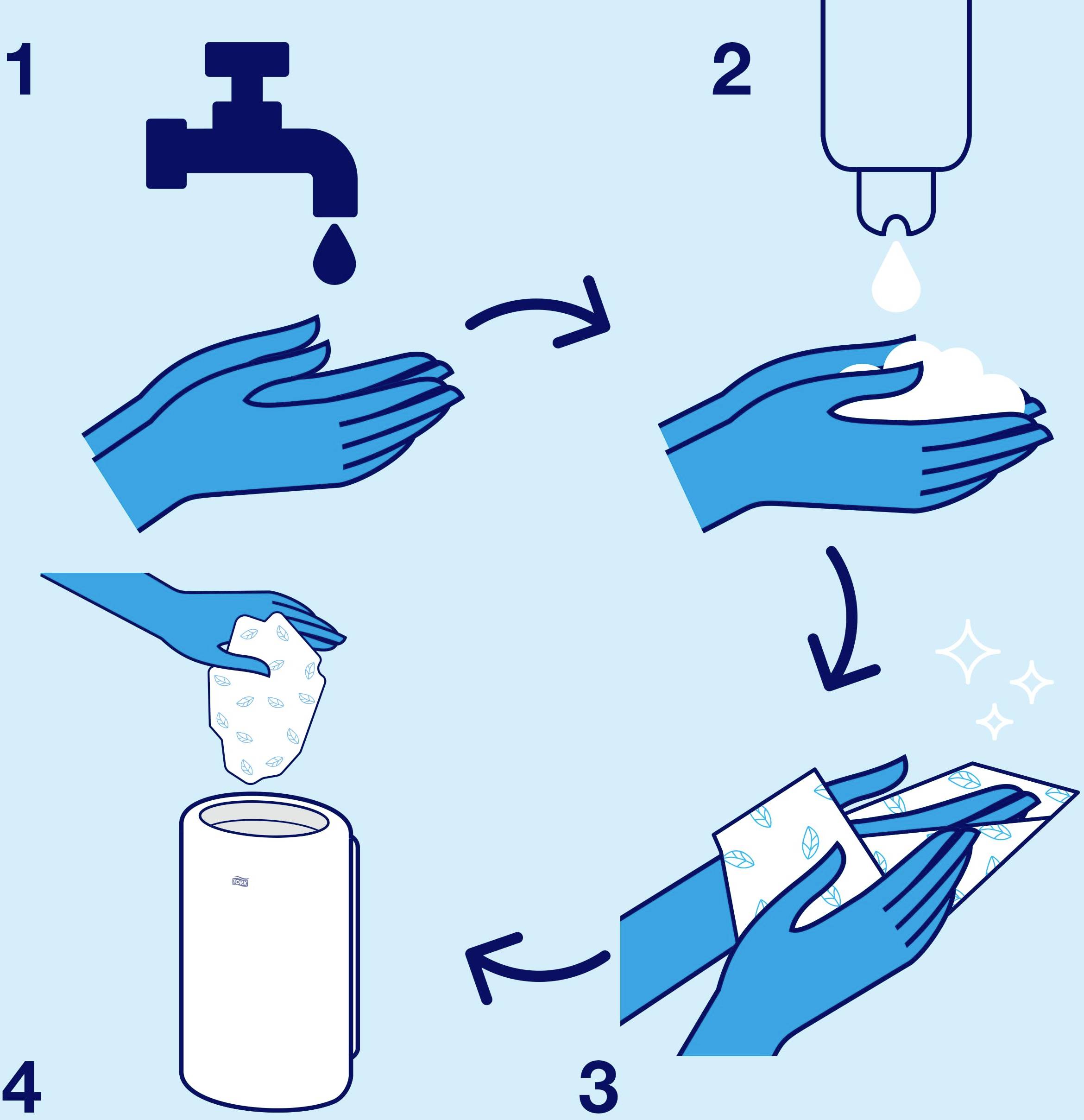 Four Steps for Hand Washing: 1. Wet hands. 2. Apply soap. 3. Lather hands. 4. Dry with paper towel.