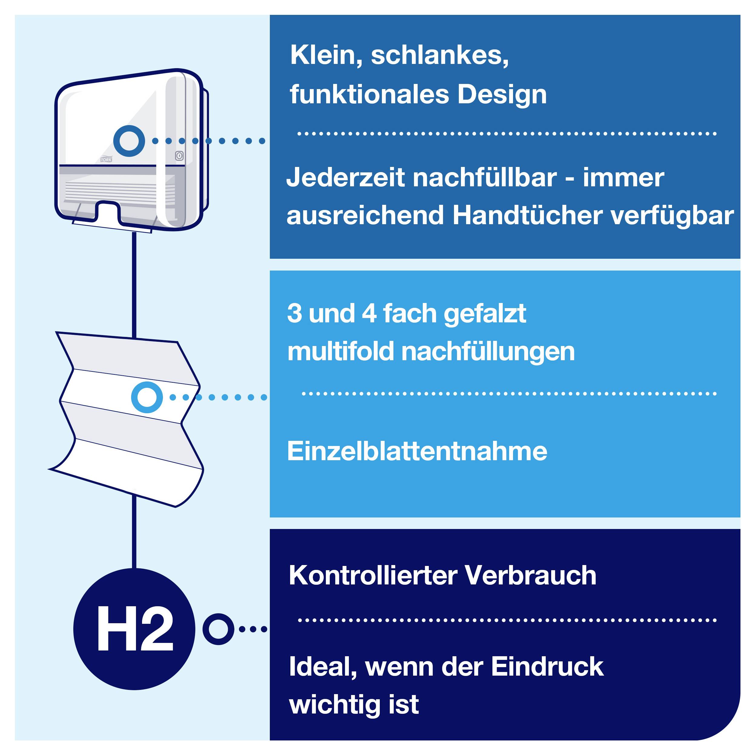 Infographic featuring a paper towel dispenser, folded refill papers and H2 symbol; emphasises compact design, refillable, controlled consumption and single sheet dispensing.