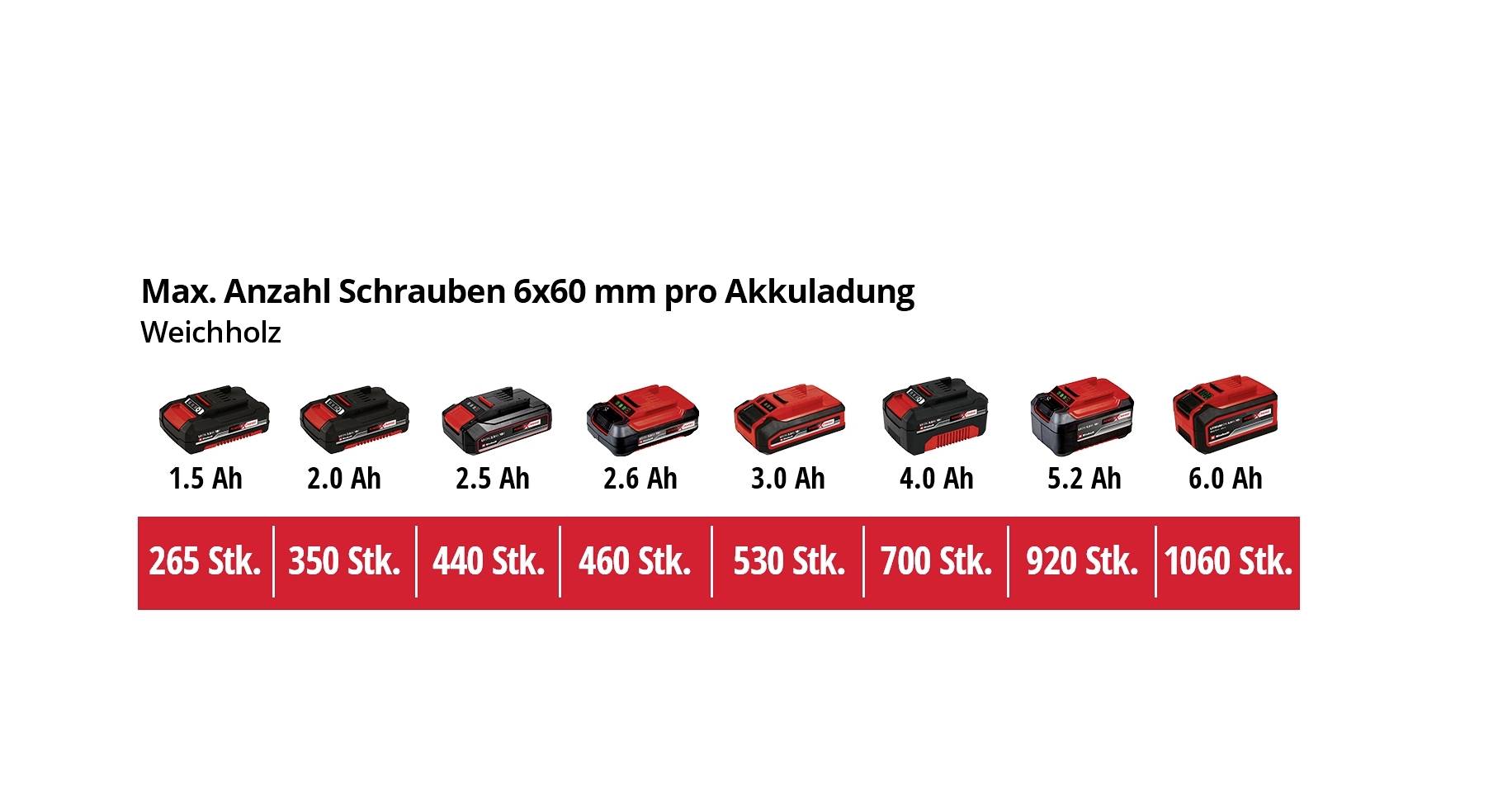 Battery capacities from 1.5 Ah to 6.0 Ah with number of screws (6x60 mm) per charge: 265 to 1,060 pieces in softwood.