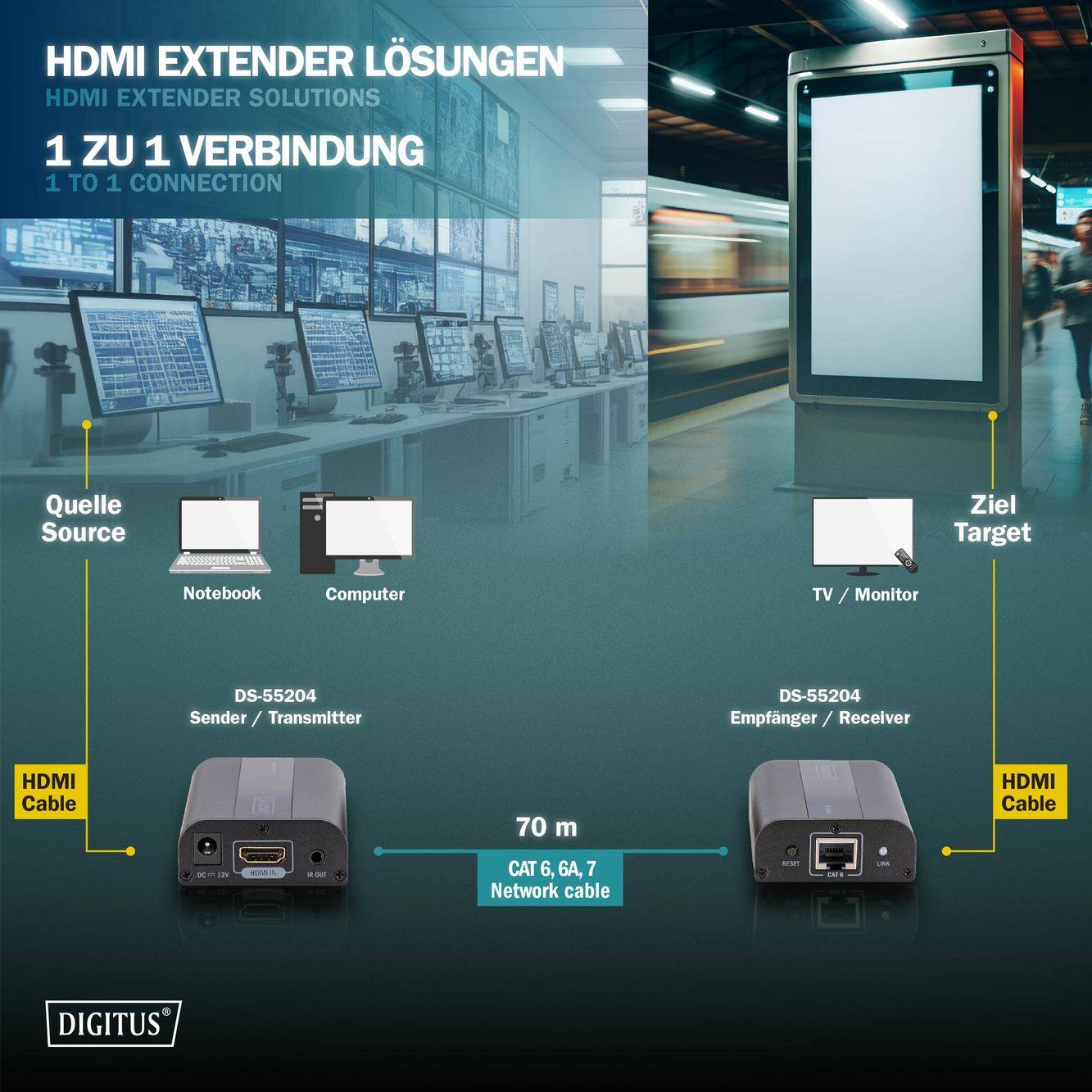 Notice for HDMI Extender Solution. Shows connection between laptop and target device over 70m CAT 6/6A/7 cable.