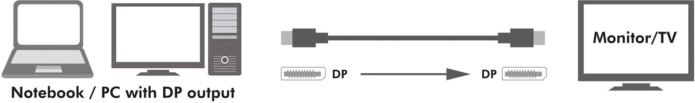 Laptop and PC with a DisplayPort output, connected via a DP cable to a monitor or television with a DP input.