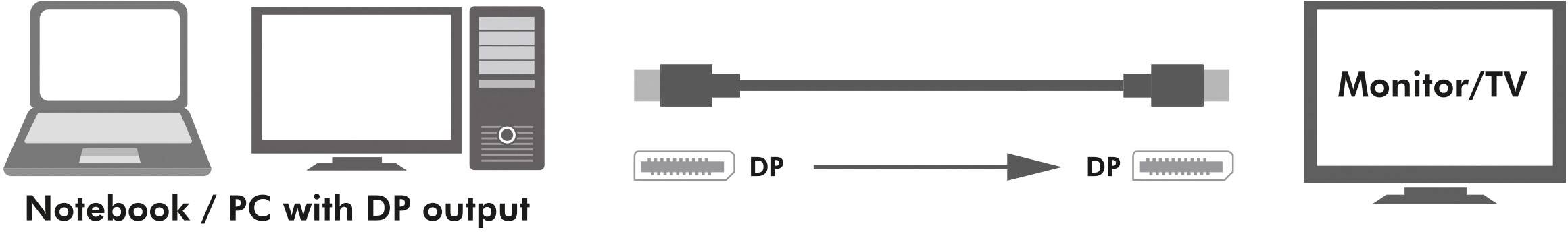 Diagram shows connection of laptop/PC with DisplayPort output to monitor/TV via DisplayPort cable.