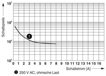Graph shows the lifetime of switch contacts as a curve dependent on switching current (A) and number of switching cycles at 250 V AC.