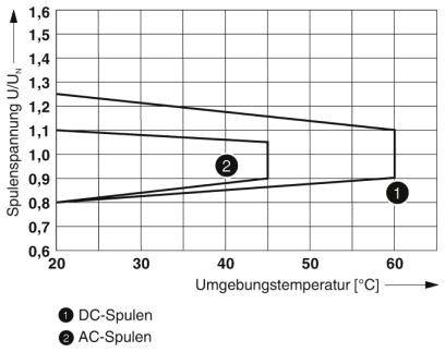 The diagram shows the relationship between ambient temperature and coil voltage. DC coils run up to 1.05, AC coils up to 1.15 at 60°C.