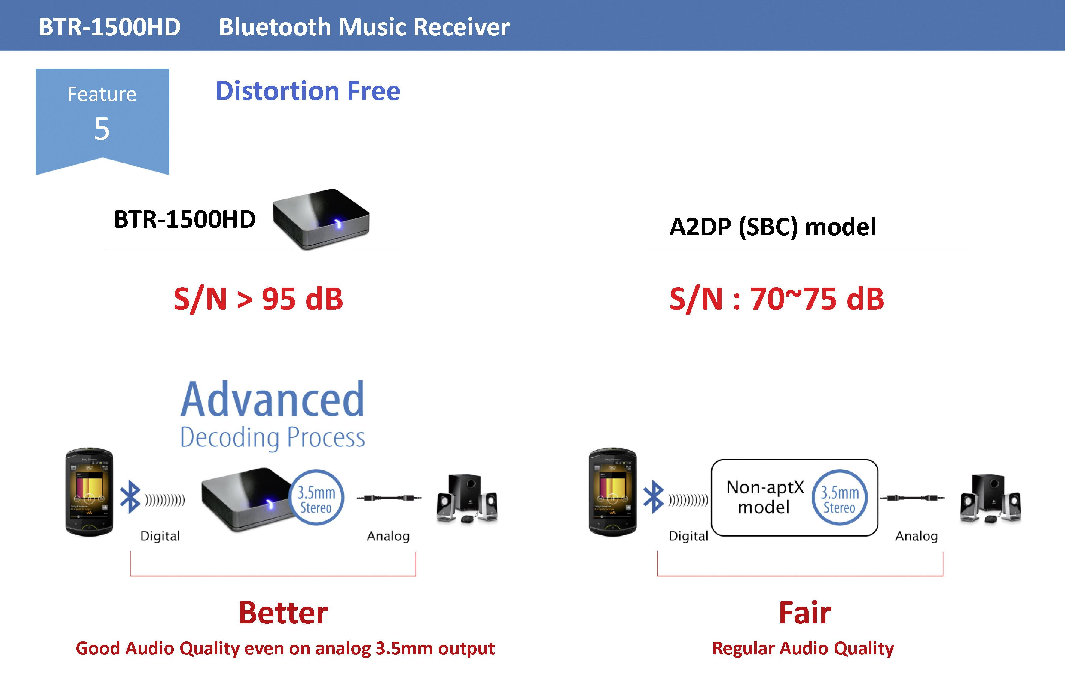 'BTR-1500HD Bluetooth Music Receiver' highlights differences between BTR-1500HD and A2DP model in audio quality and signal-to-noise ratio.