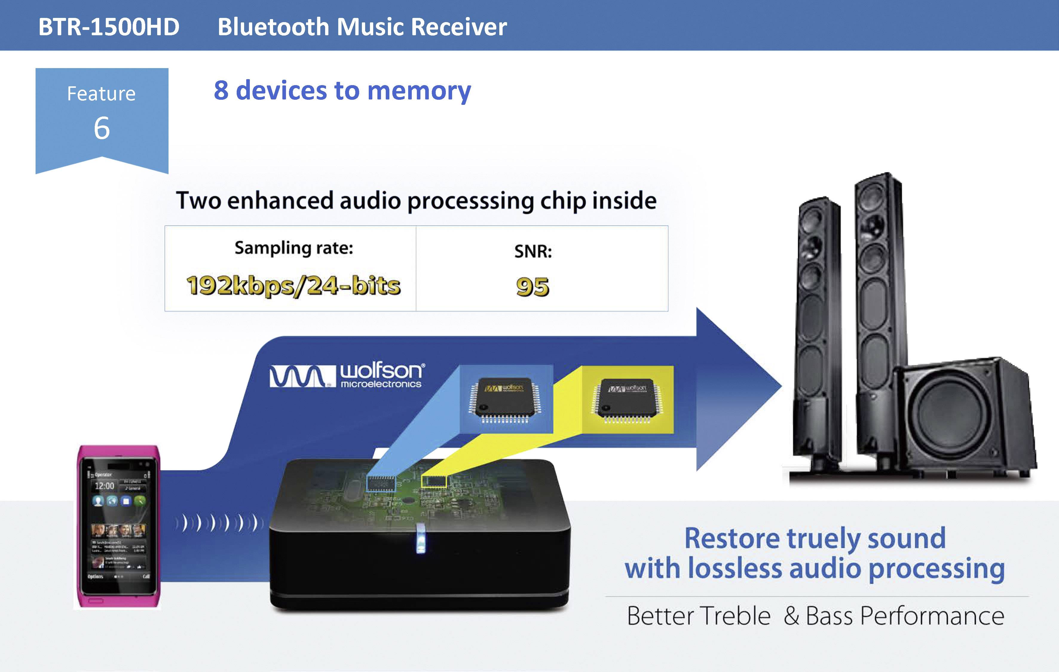 The 'BTR-1500HD Bluetooth Music Receiver' offers features such as two audio processors, 192kbps/24-bit sound quality, and connectivity with 8 devices.