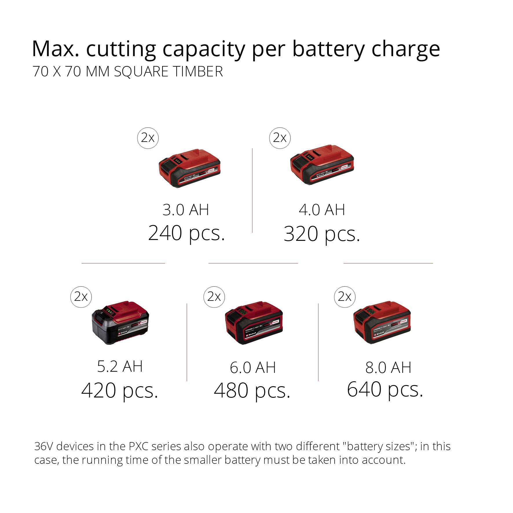 Diagram shows battery runtimes: 3.0 Ah 240 units, 4.0 Ah 320 units, 5.2 Ah 420 units, 6.0 Ah 480 units, 8.0 Ah 640 units.
