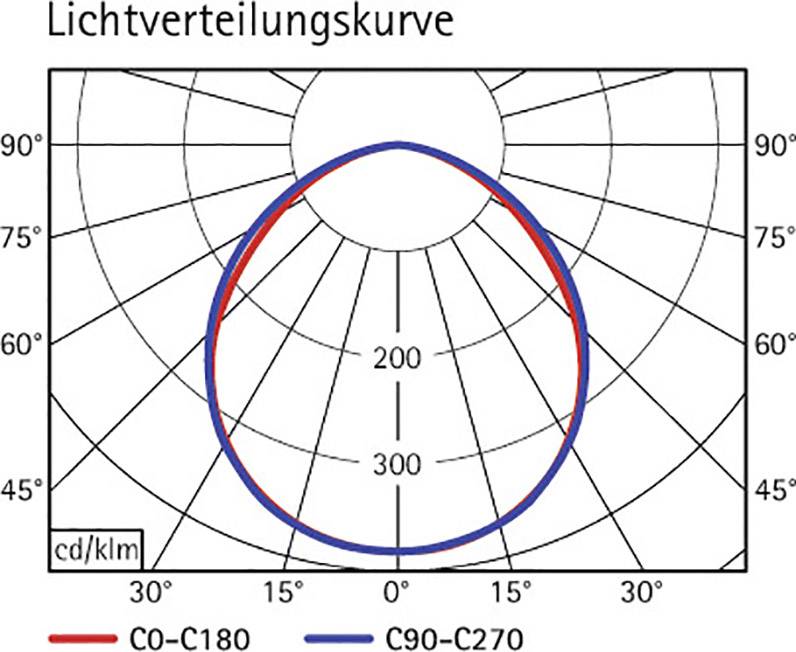 Light distribution curve diagram with C0-C180 axes (red) and C90-C270 axes (blue); shows light intensity distribution in degrees, 200-300 cd/klm.