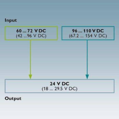 Input ranges: 60-72 V DC (42-96 V DC) and 96-110 V DC (67.2-154 V DC). Output: 24 V DC (18-29.5 V DC). Voltage conversion diagram.