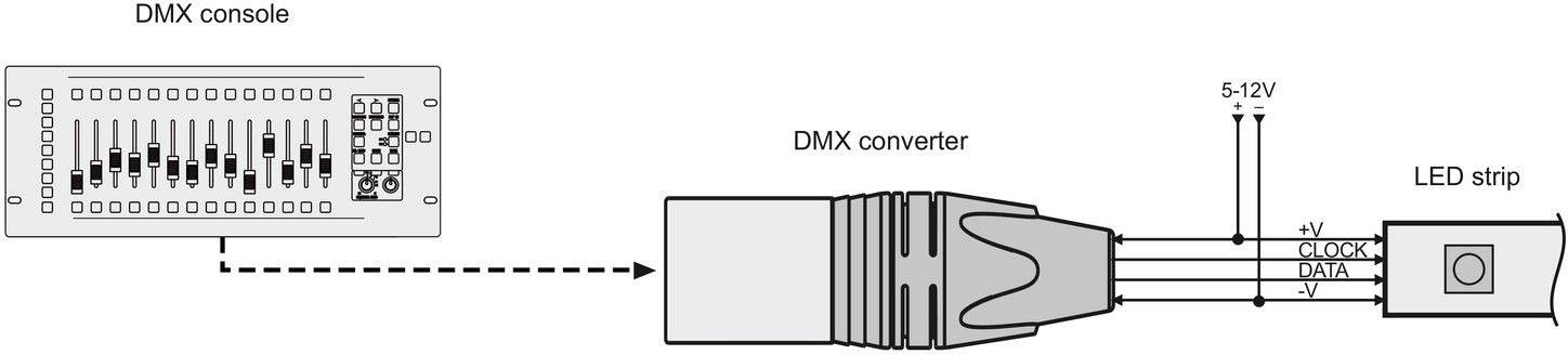 Eurolite 70064855 DXT DMX Pixel Converter PRO LED converter 5 V, 12 V 1 pc(s)