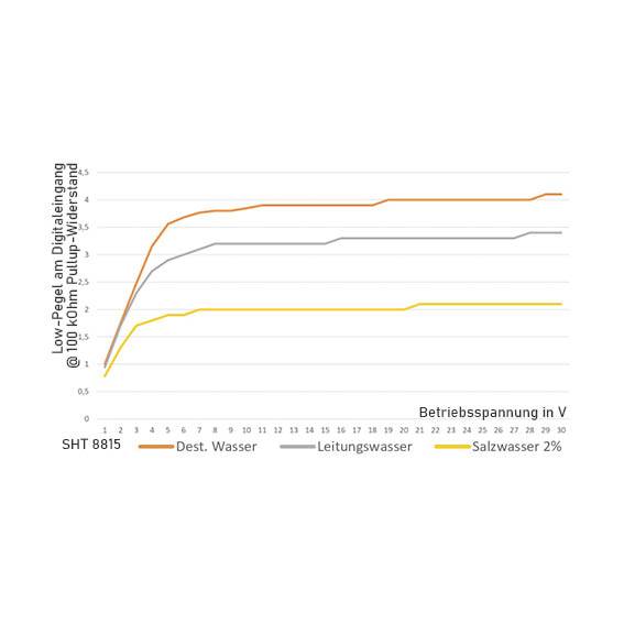 Schabus 200370 SHT 8815 Active water sensor for digital inputs