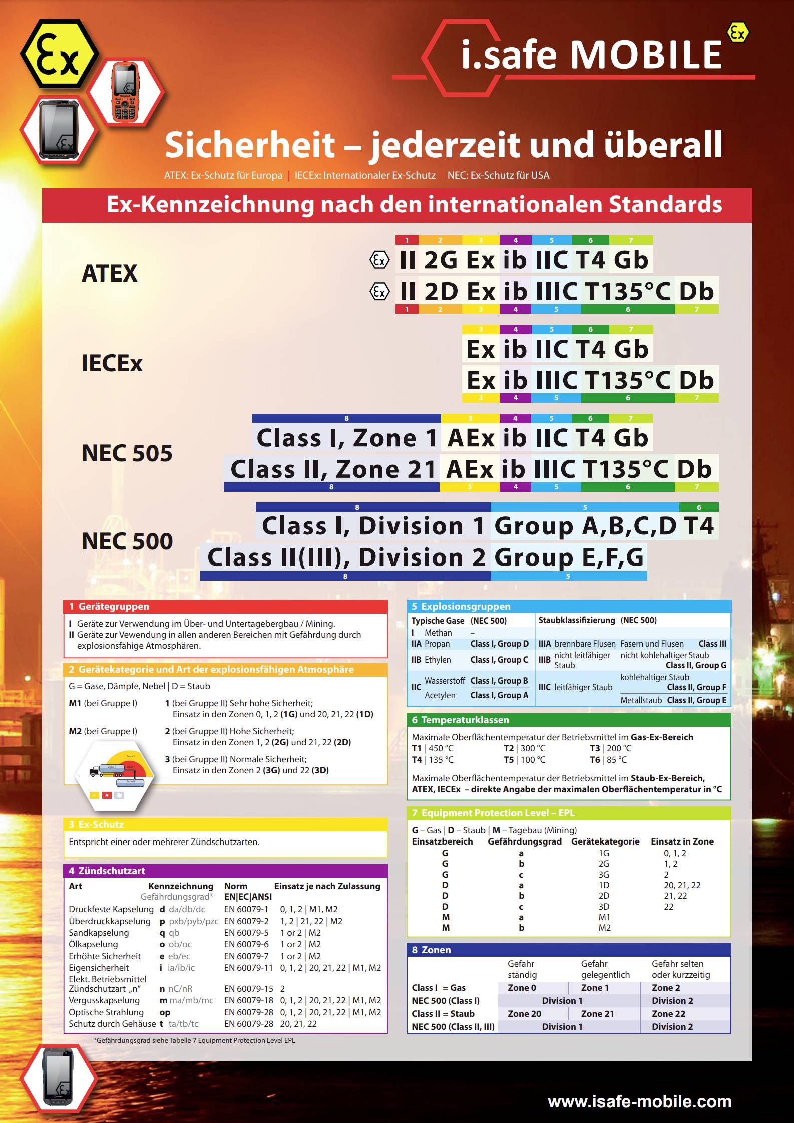 Infographic on Explosion Protection Marking according to ATEX, IECEx, NEC 505/500 Standards. Lists Classes and Temperature Codes.