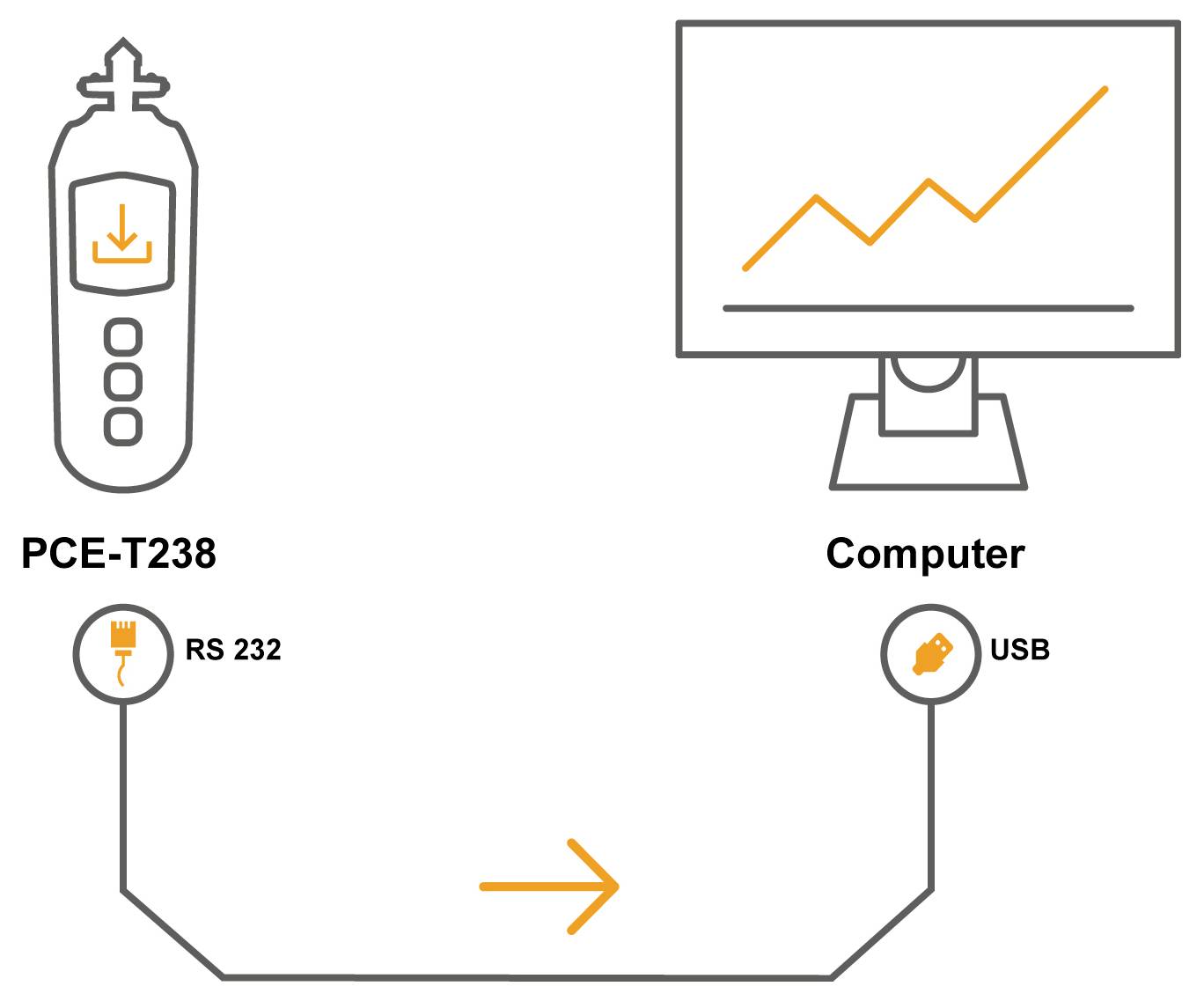 Diagram showing a PCE-T238 device connected to a computer via RS 232 on the device side and USB on the computer side, with a data transfer arrow between them.