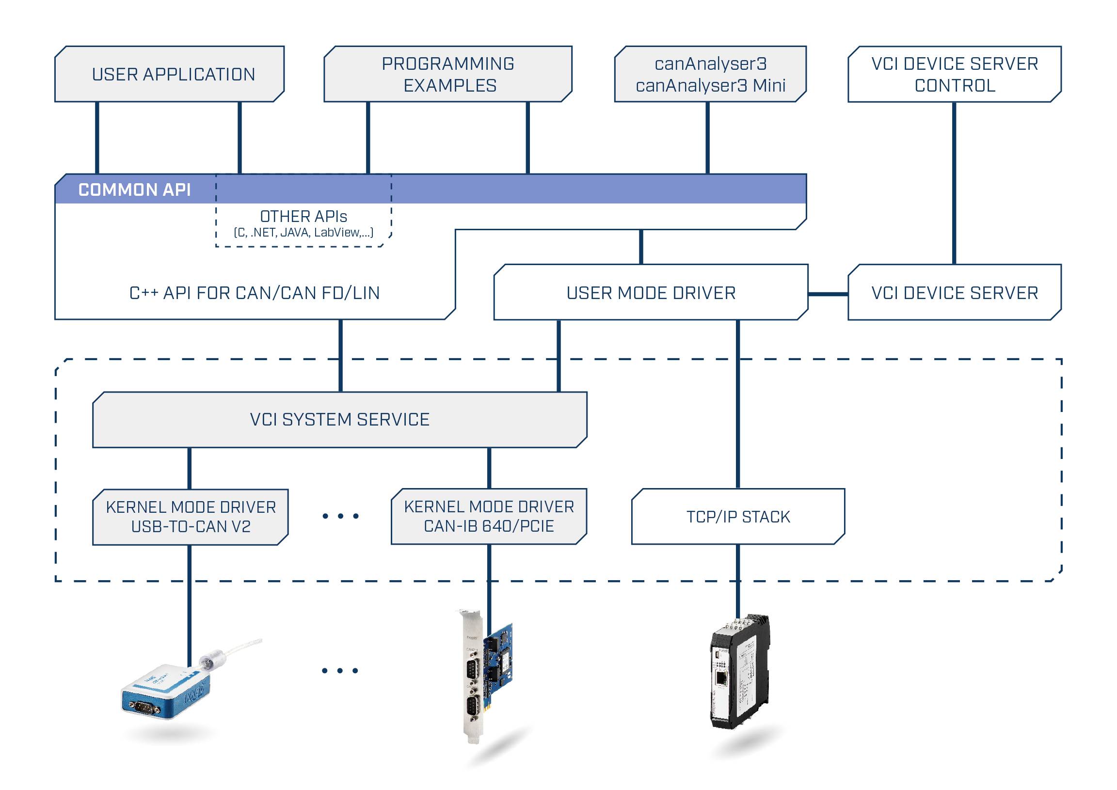 Diagram of the VCI architecture shows the connections between user application, API, drivers and devices via VCI system service.