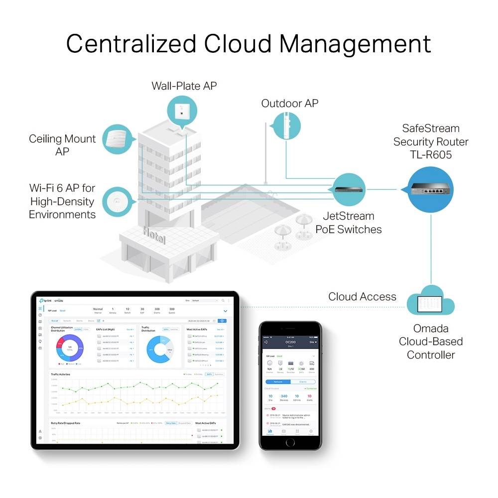 'Central Cloud Management' shows a network diagram with router, access points and switches. Managed via cloud or controller app.