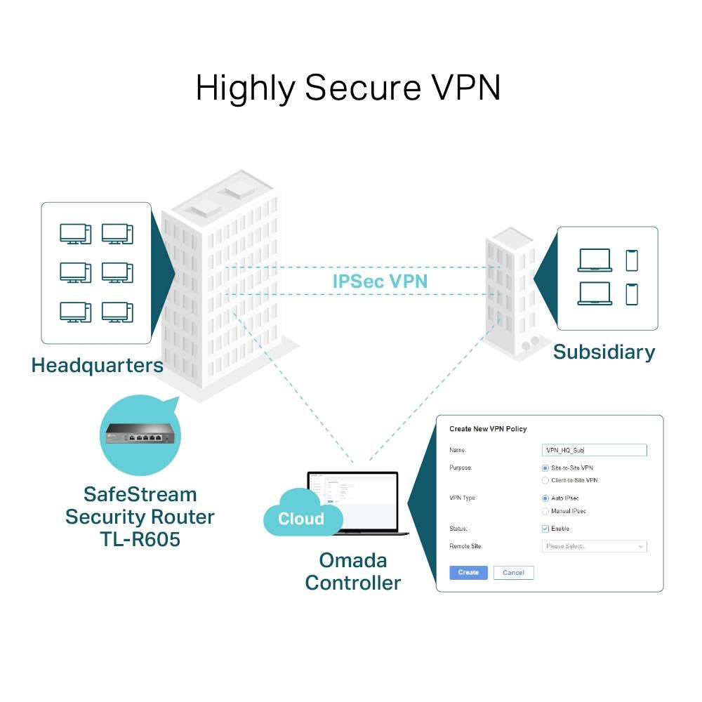 'High-Security VPN': Diagram shows device connections over IPSec VPN between headquarters, subsidiary, cloud, and Omada controller.