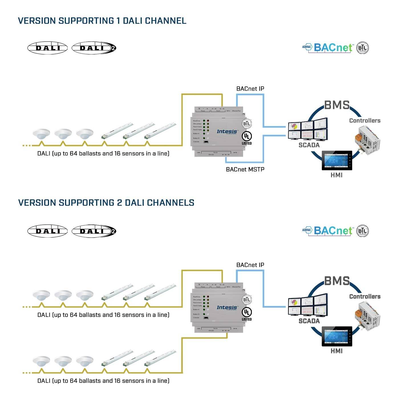 Intesis INBACDAL0640200 DALI Gateway 1 pc(s)