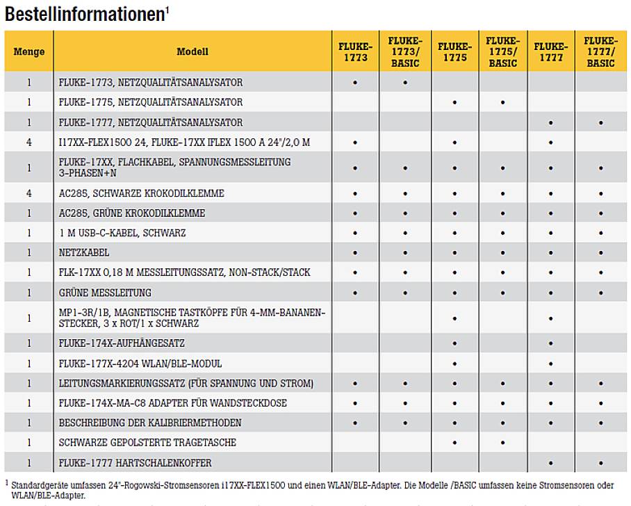 Table of Order Information for Various Model Numbers and Accessories of FLUKE Products, Including Voltage Sensors and Analysers.