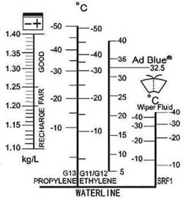 Measurement Scale for Coolant Concentration and Antifreeze. Scales show temperature ranges for propylene glycol, ethylene glycol, AdBlue and screen wash fluid.