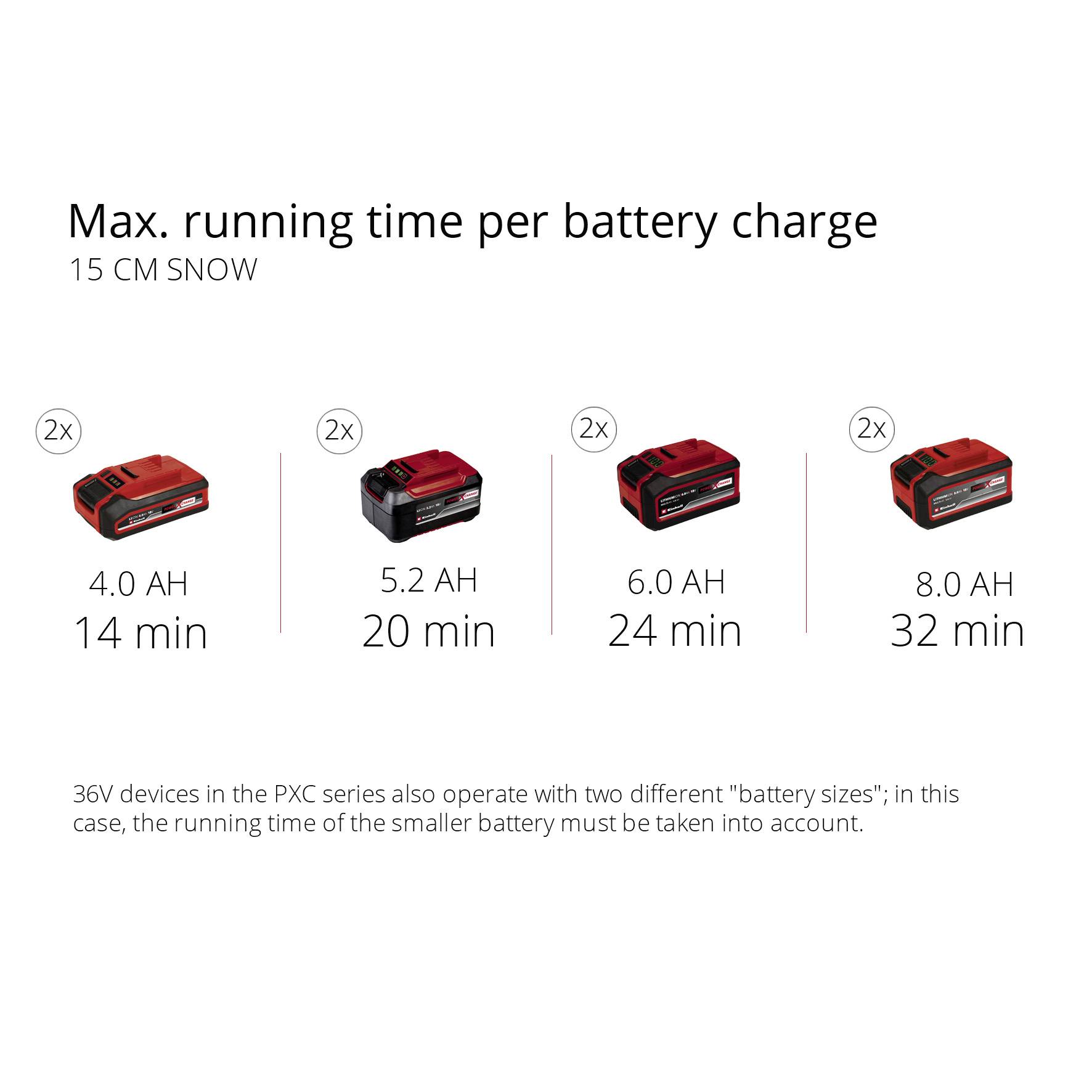 'Max. Runtime per Battery Charge' in 15 cm of Snow. Four batteries shown: 4.0 Ah (12 mins), 5.2 Ah (20 mins), 6.0 Ah (24 mins), 8.0 Ah (32 mins).