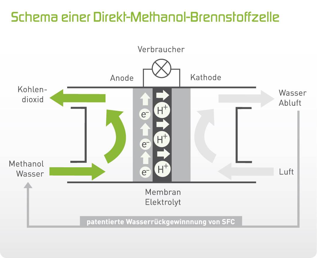 Schematic of a Direct Methanol Fuel Cell: Methanol and water react at the anode, generating electricity and carbon dioxide, with water being recycled.
