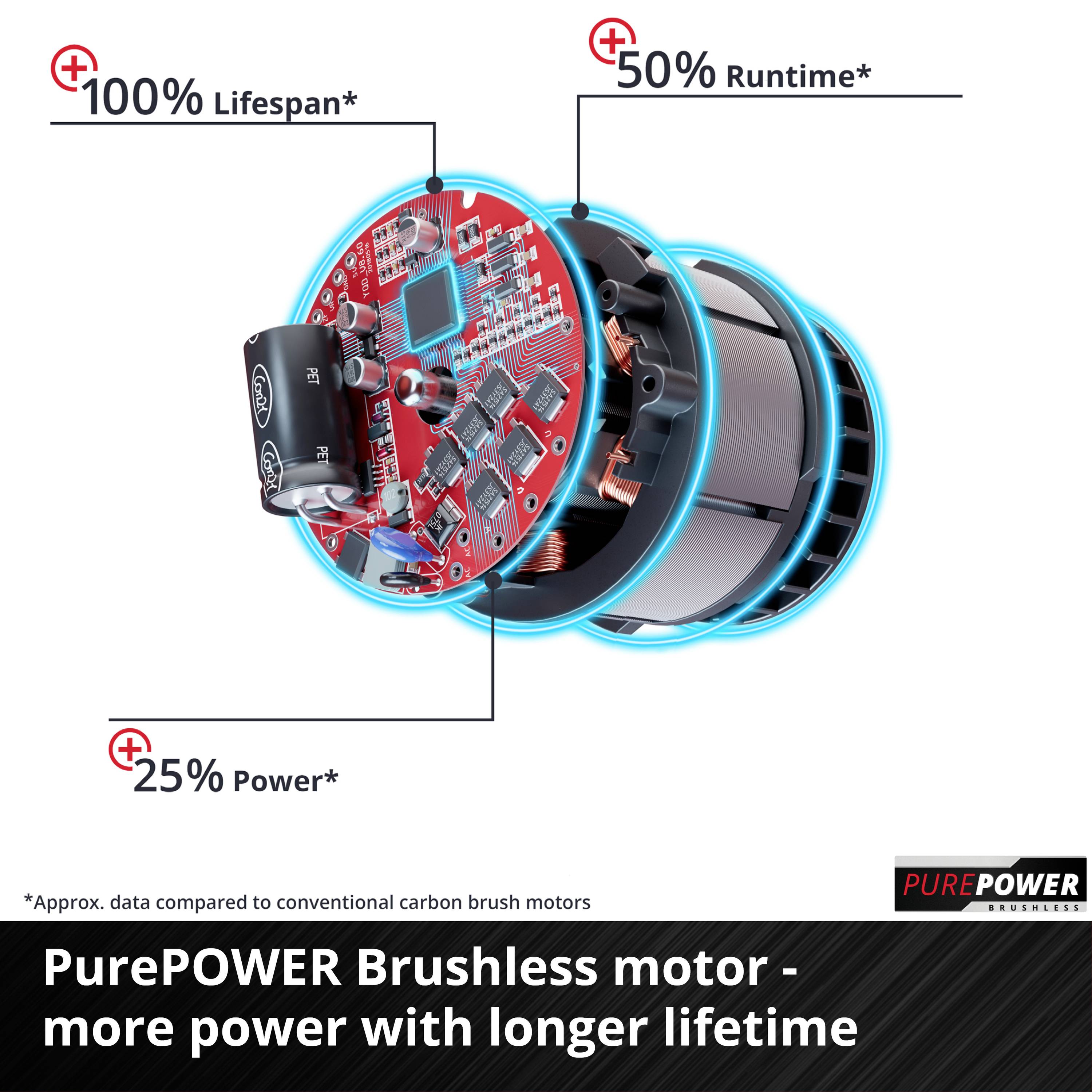 'PurePOWER Brushless Motor - more power with longer lifespan' demonstrates technical improvements: 100% durability, 50% runtime, 25% performance.