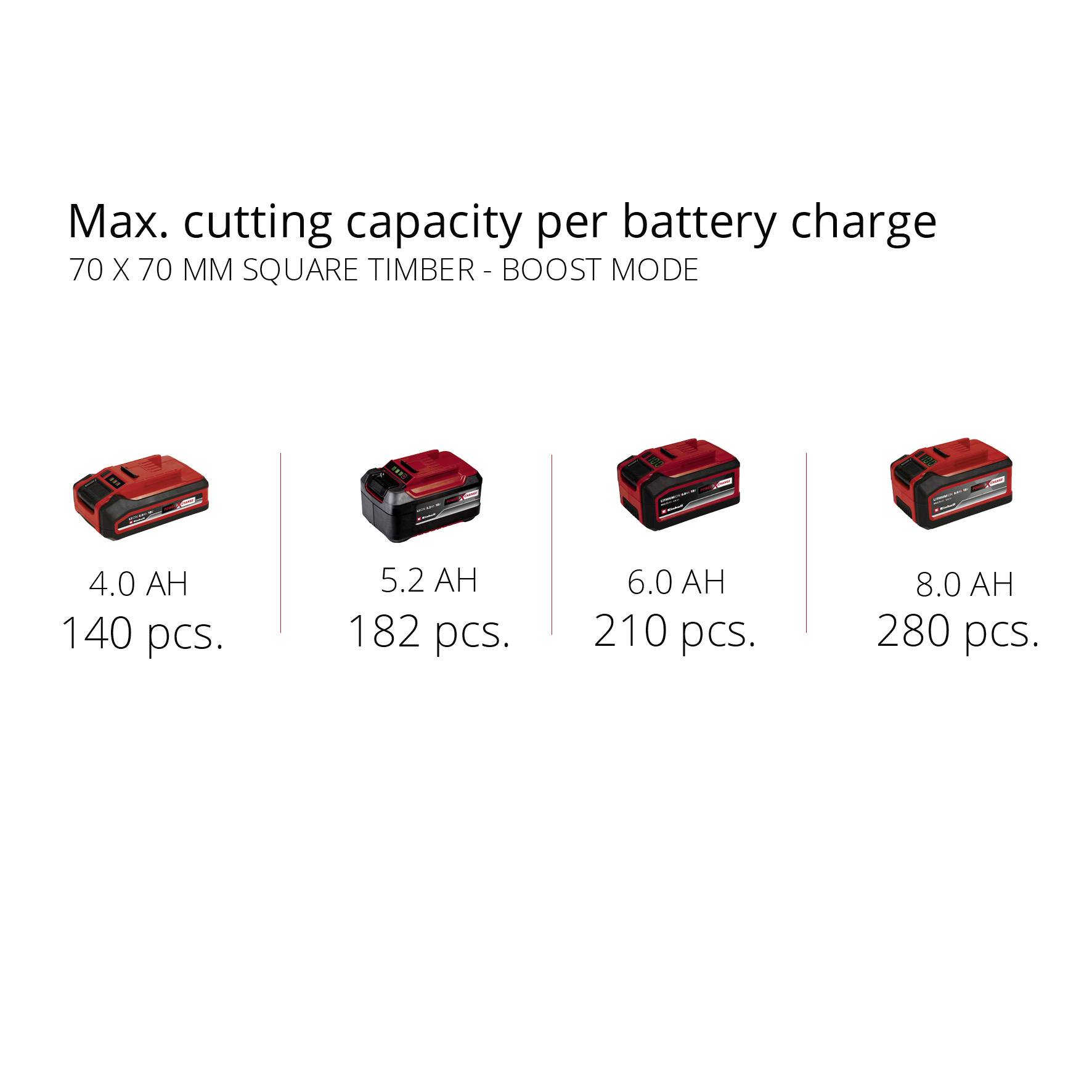 'Max. cutting performance per battery charge: TIMBER 70X70 MM - BOOST MODE'. Battery performance comparison: 4.0 Ah 140 pcs., 5.0 Ah 182 pcs., 6.0 Ah 210 pcs., 8.0 Ah 280 pcs.