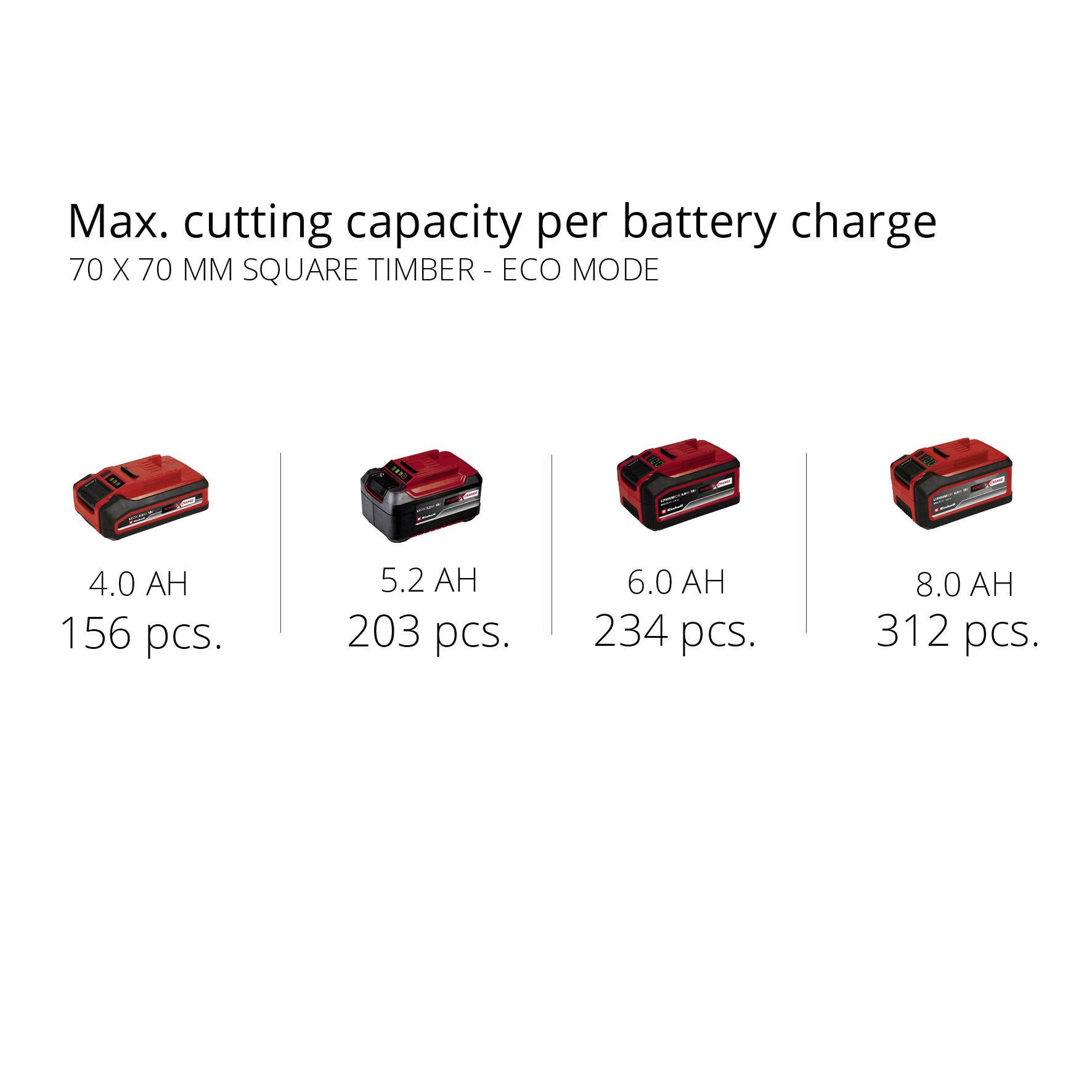 'Max. Cutting Performance per Battery Charge' shows four batteries with corresponding performance figures: 1.5 Ah (156 pcs.), 5.2 Ah (203 pcs.), 6.0 Ah (234 pcs.), 8.0 Ah (312 pcs.).