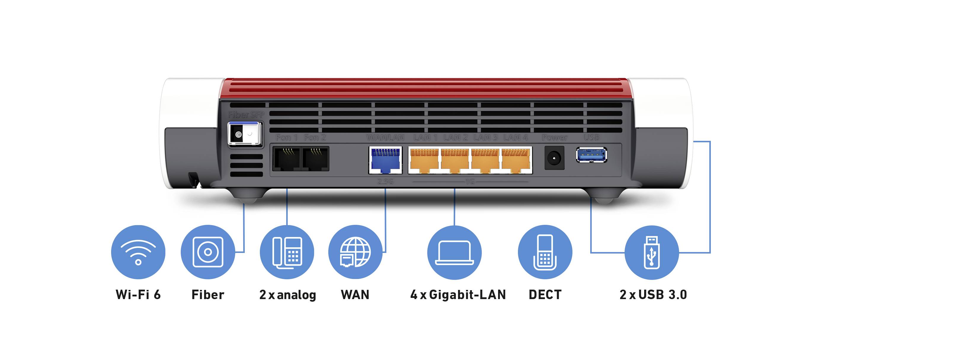 Back of a router with connections: 2x Telephone, WAN, 4x Gigabit LAN, DECT, 2x USB 3.0. Symbols for Wi-Fi 6, Fibre, and Analogue.