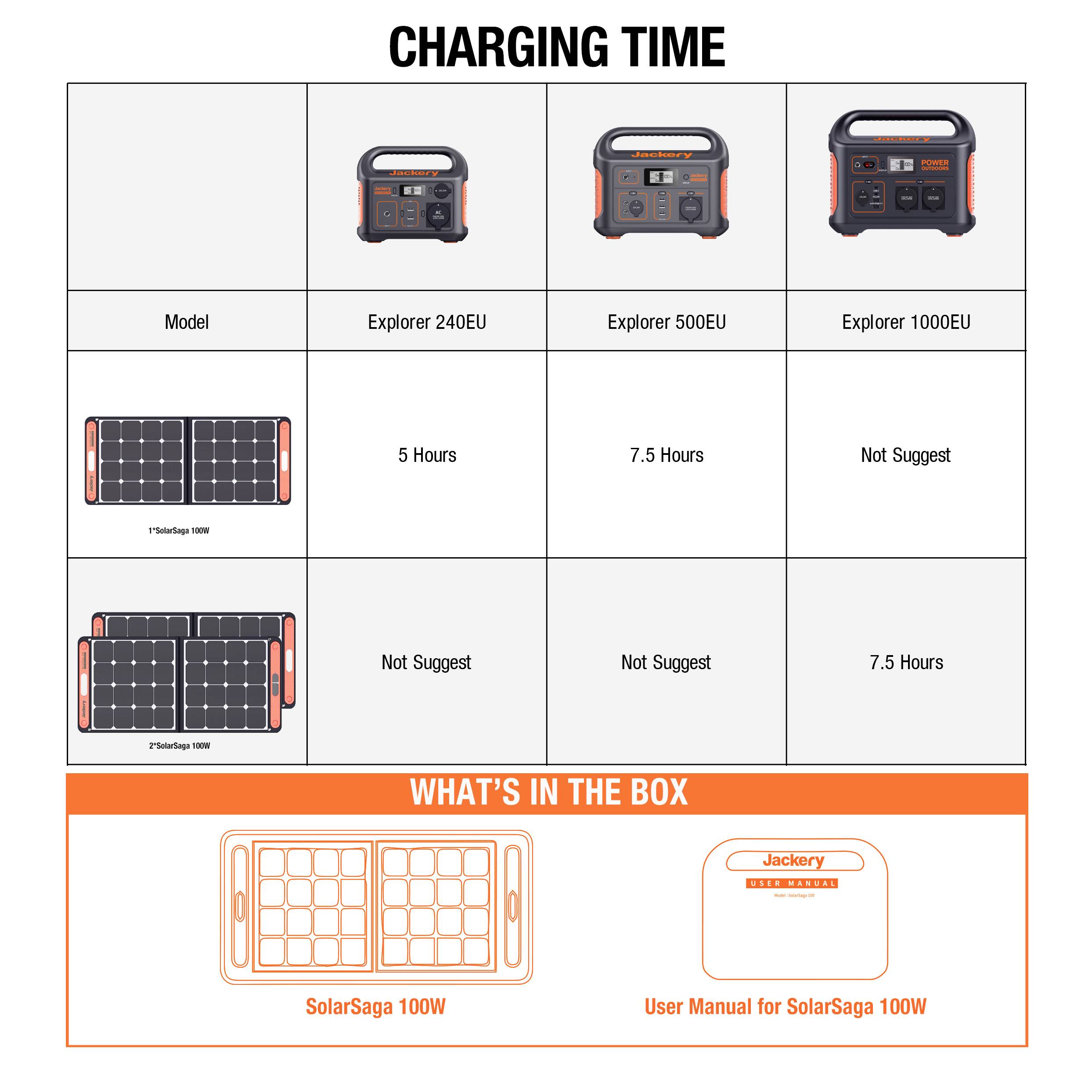 Jackery SoarSaga 100 JK-HTO587 Solar charger 100 W