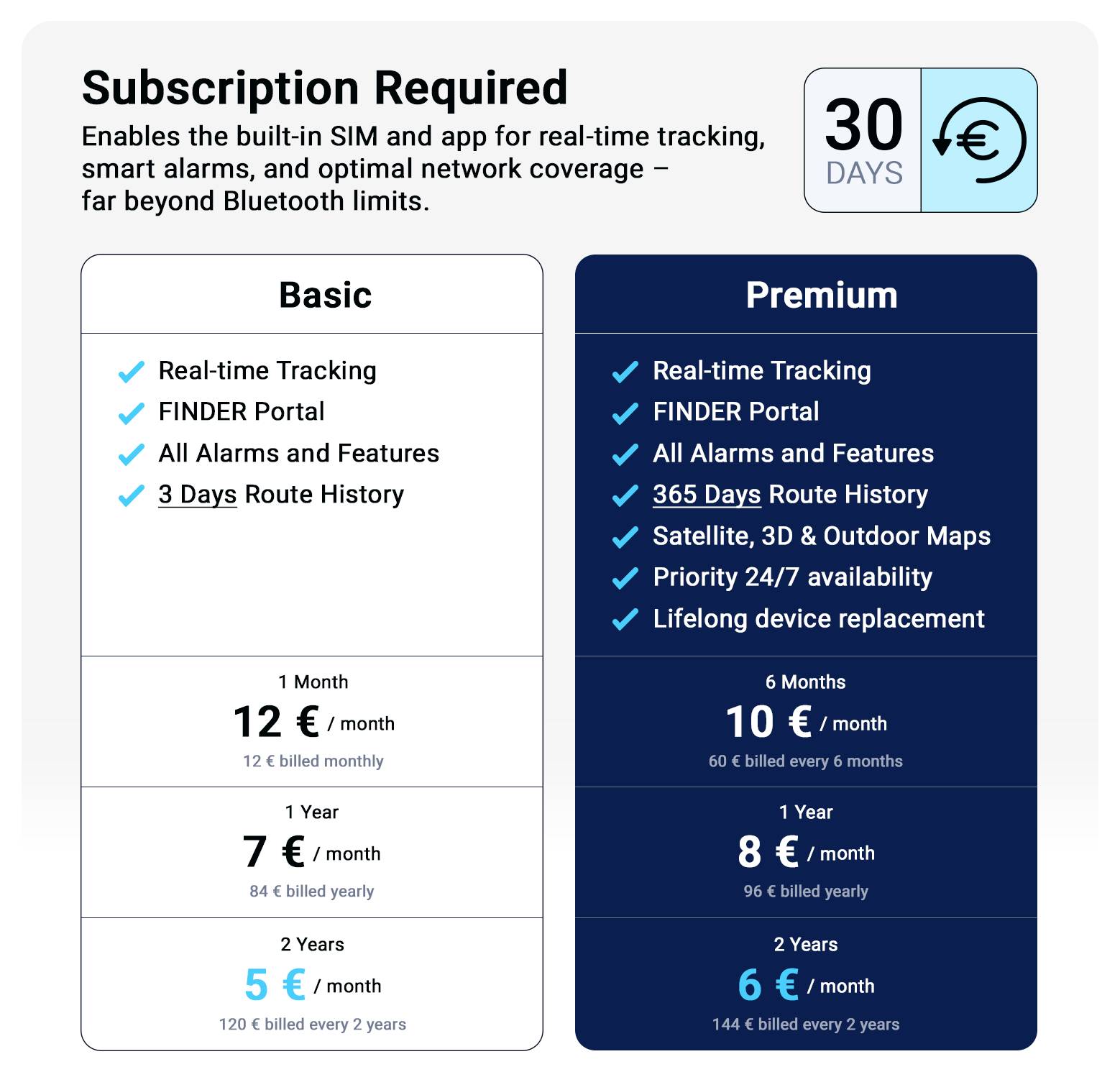 Infographic for GPS Tracker: 80 days with active tracking, up to 180 days in standby; magnetic, theft-proof and splash-resistant, compact 12 × 6.4 × 4.8 cm.