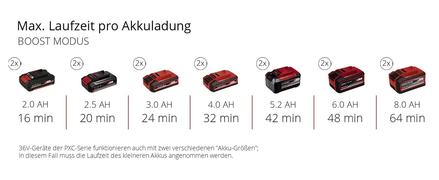 'Max. runtime per battery charge' shows various battery capacities from 1.6 Ah to 8.0 Ah with runtimes ranging from 16 minutes to 64 minutes in boost mode.