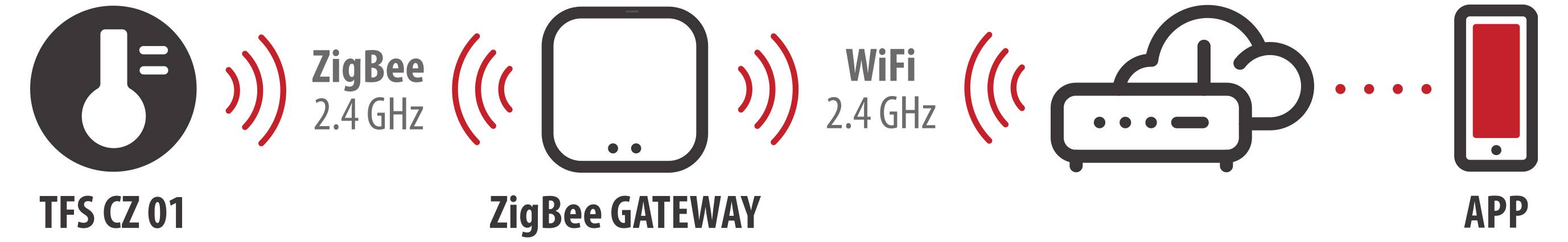 Diagram of a ZigBee gateway: TFS CZ 01 sensor connects via ZigBee 2.4 GHz to a gateway, then via WiFi 2.4 GHz to a router and smartphone app.