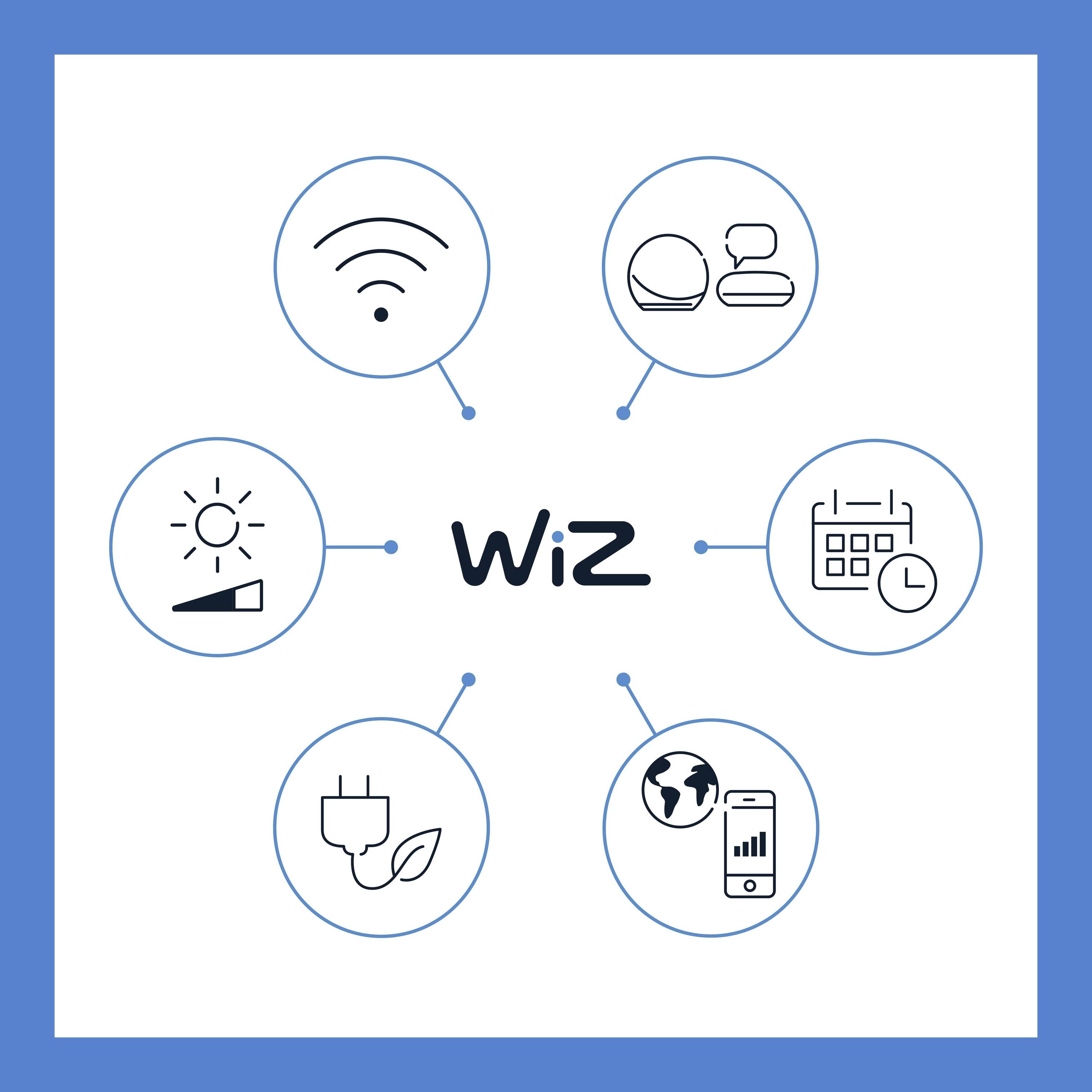 The infographic shows six symbols around the word 'WiZ': Wi-Fi, Voice Control, Time Planning, Energy, Environment, Smartphone Control.