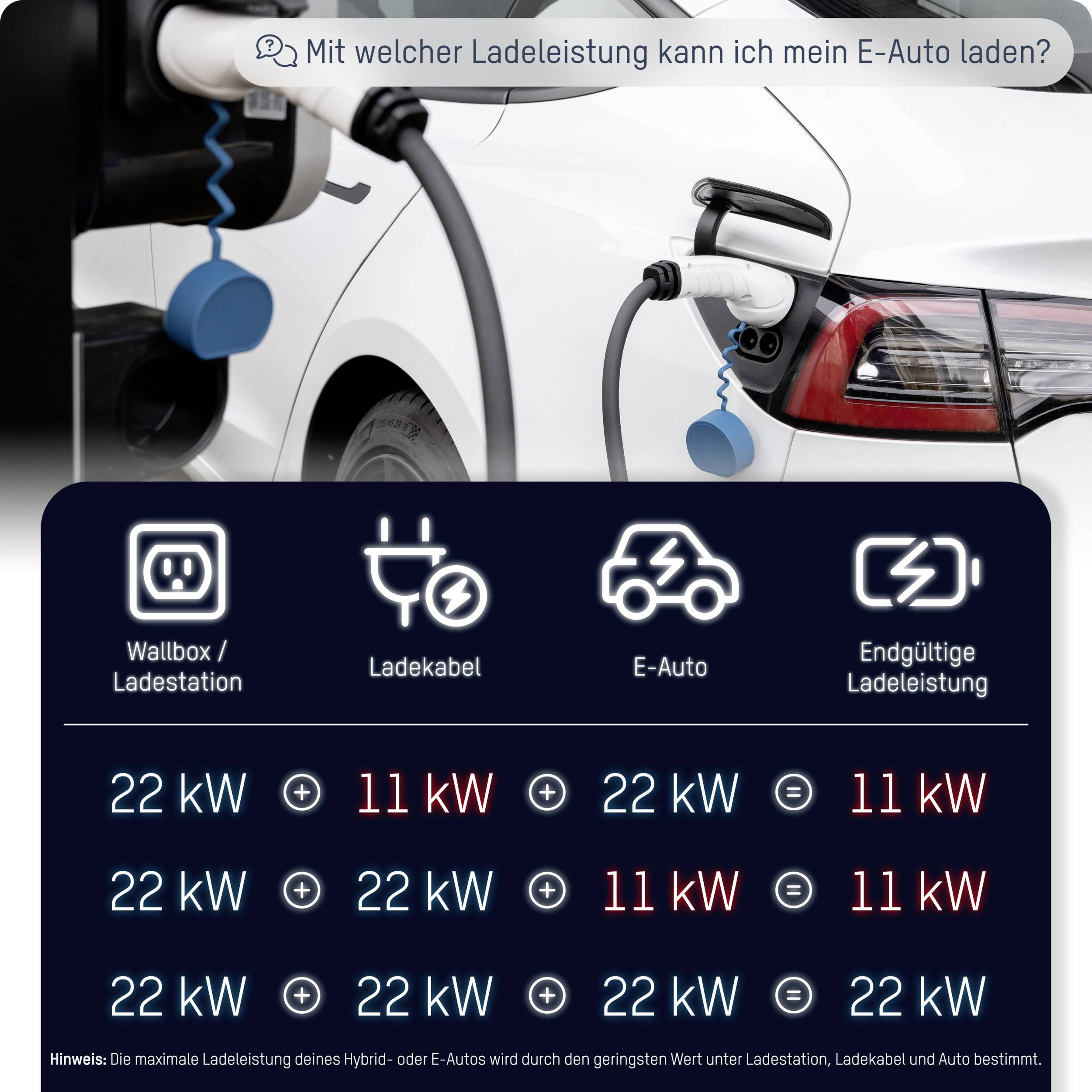 'What charging power can I use to charge my electric car?' graphically illustrates that the final charging power is limited by the wallbox, charging cable, and electric car.
