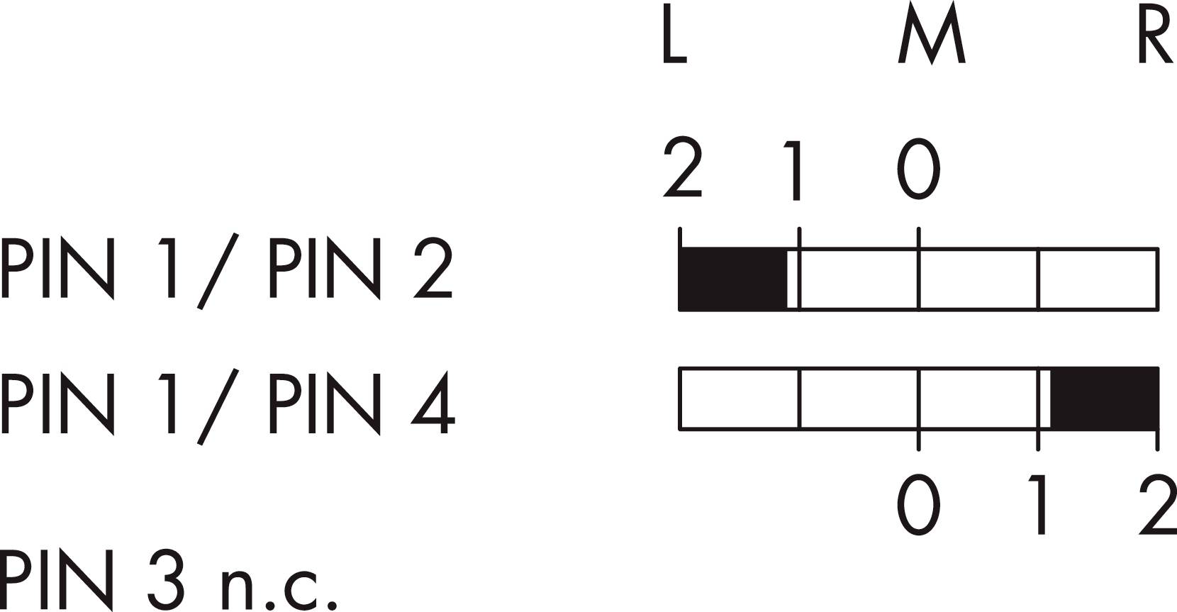 Diagram of a pin configuration: On the left, PIN 1/2 and PIN 1/4 are connected, whilst PIN 3 is not connected (n.c.). On the right, bar graph showing L, M, R.