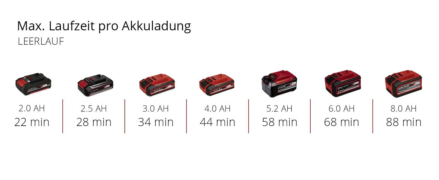'Max. Running Time per Battery Charge when Idle' shows a graph with batteries ranging from 2.0 Ah to 8.0 Ah and run times from 22 to 88 minutes.