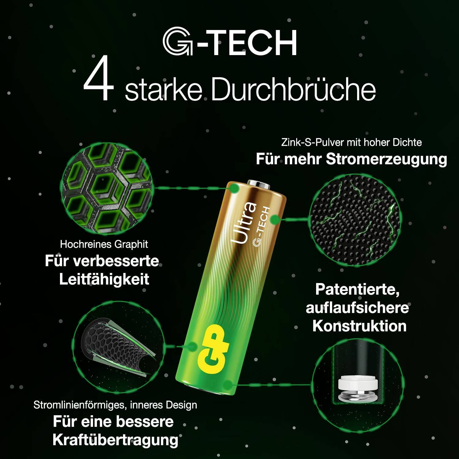 Advertising graphic for G-TECH Ultra with 4 major breakthroughs: graphite for conductivity, zinc-S powder for increased power generation, patented leak-proof construction and streamlined interior design for improved power transmission.