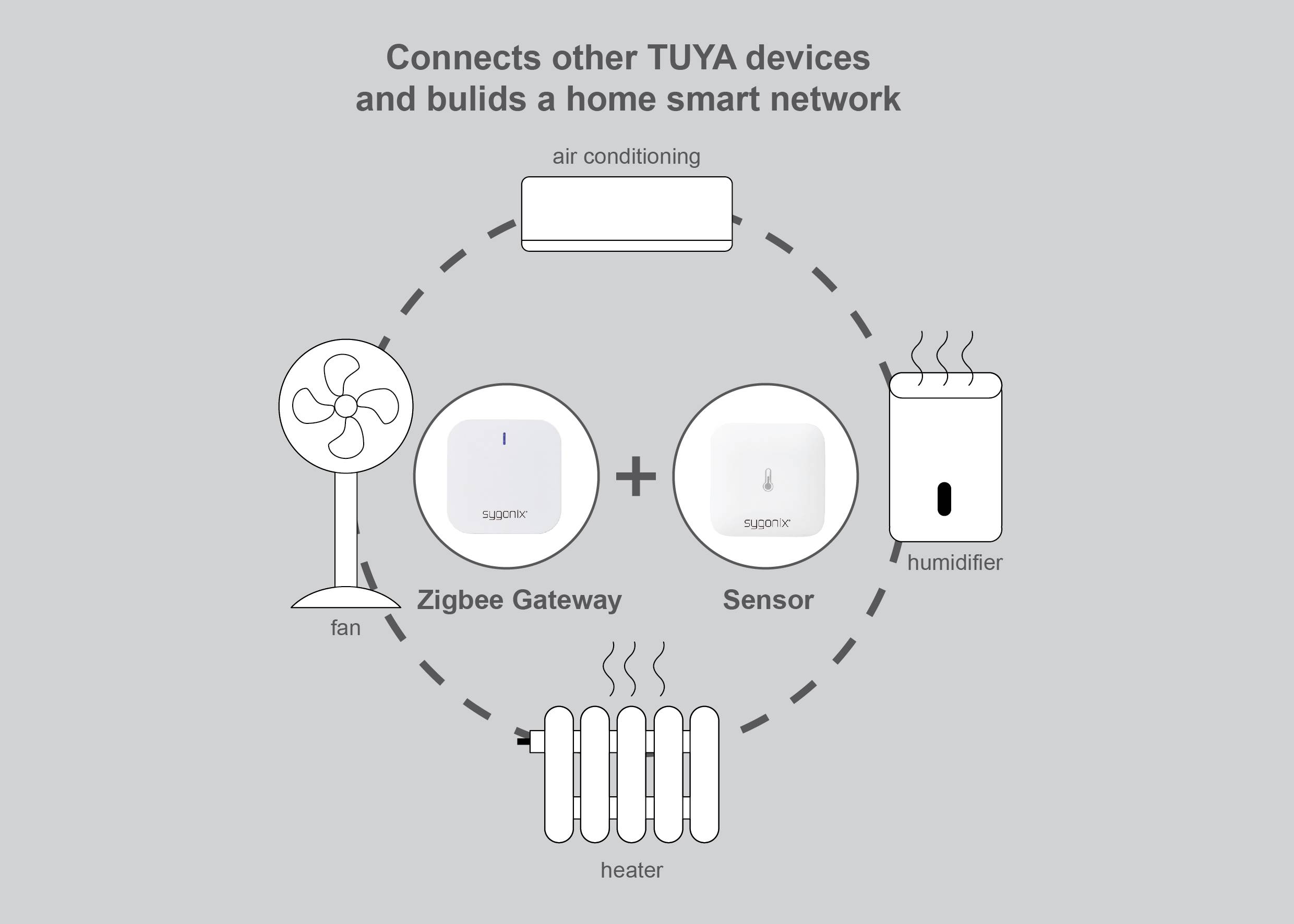 The diagram shows a home network with TUYA devices, including a fan, air conditioning, Zigbee gateway, sensor, humidifier, and heating.