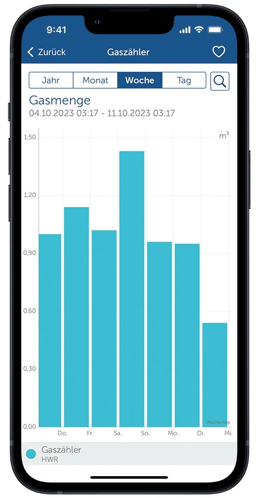 A bar chart on a smartphone shows gas consumption ranging from 0.75 to 1.50 cubic metres per day over a week, with Saturday showing the highest consumption.