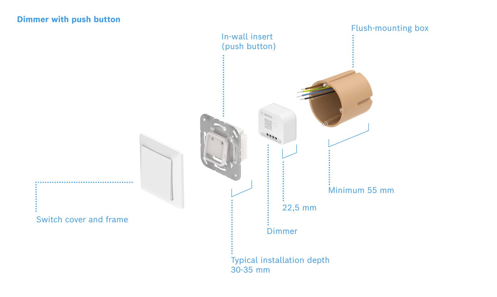 Exploded diagram of a dimmer switch with push button, comprising switch cover, mounting housing, dimmer module, and mounting cylinder.
