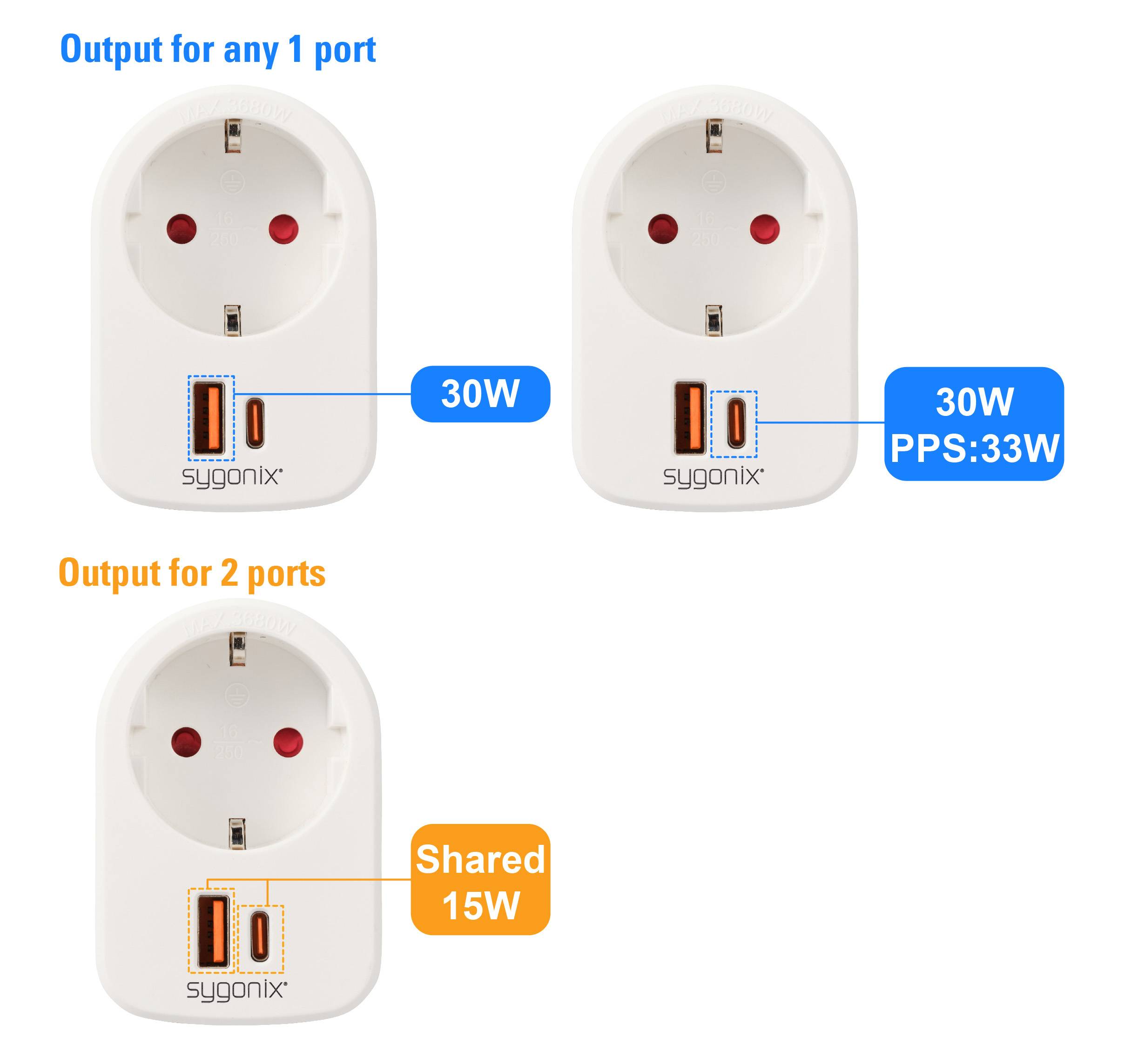 Socket with USB ports and charging capacity: Top left and right 30W (PPS: 33W), bottom when used simultaneously 15W shared.