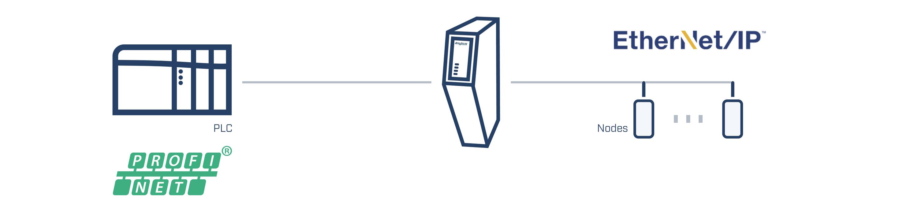 A PLC connects via PROFINET to an Ethernet/IP network; shows nodes and data flow in an industrial control system.