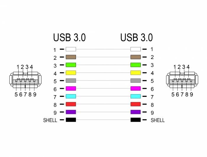 Diagram of USB 3.0 connectors with colour-coded pins 1-9, showing the signal assignment. Two views are shown on the left and right.