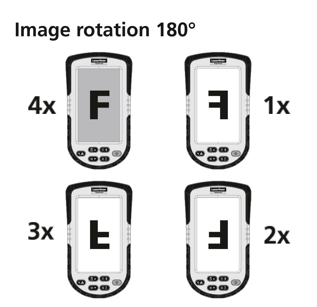 Four devices with screens rotated 180 degrees, displaying the letter 'F'. Sequence from top left clockwise: 4x, 1x, 2x, 3x.