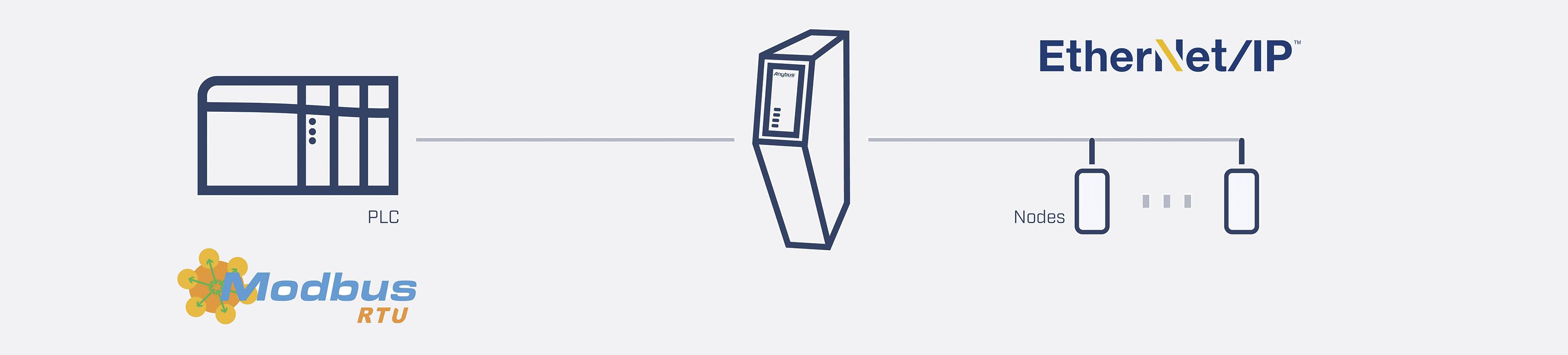 Anybus ABC3310-A Gateway Modbus-TCP, Modbus-RTU 24 V DC 1 pc(s)