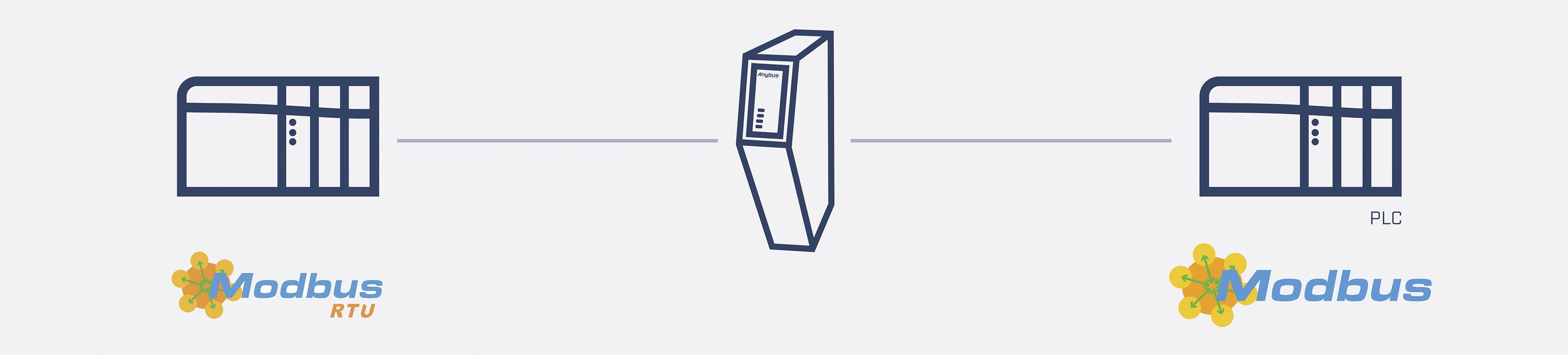 Diagram of a Modbus connection: A central device communicates with two Modbus devices, one as RTU and one as PLC.