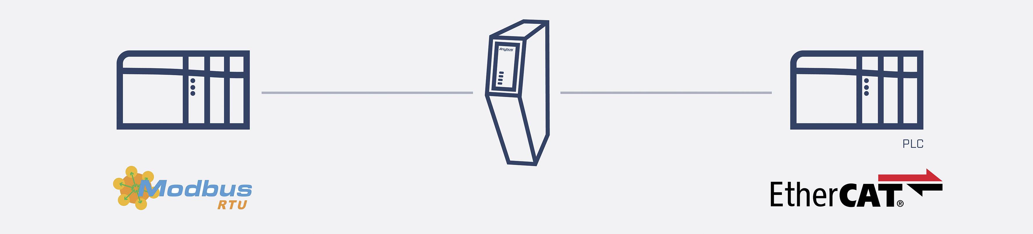 Anybus ABC4026-A Gateway Modbus-TCP, Modbus-RTU 24 V DC 1 pc(s)