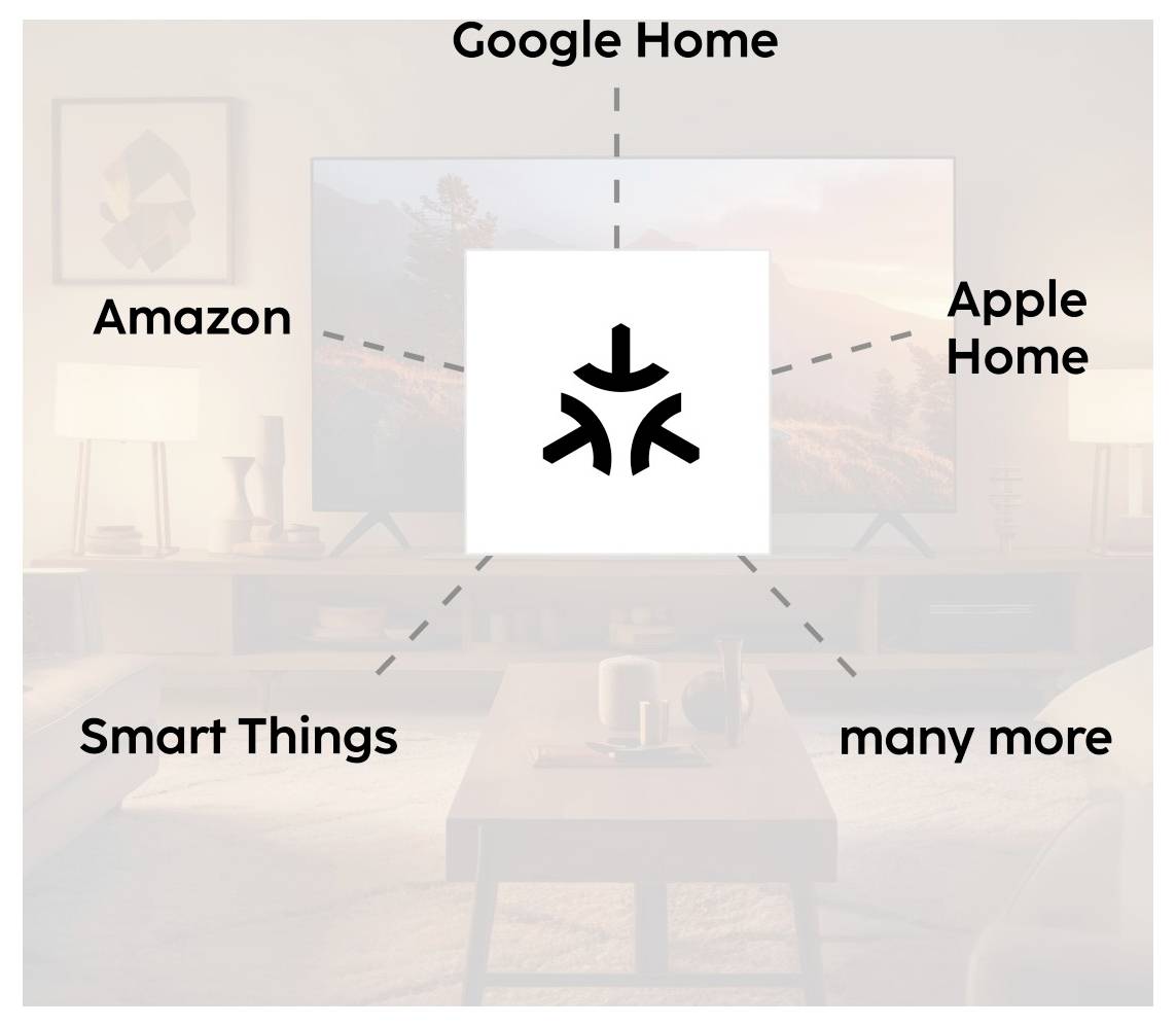 A diagram showing a central icon connected to 'Google Home,' 'Apple Home,' 'Amazon,' 'Smart Things,' and 'many more,' signifying connectivity.