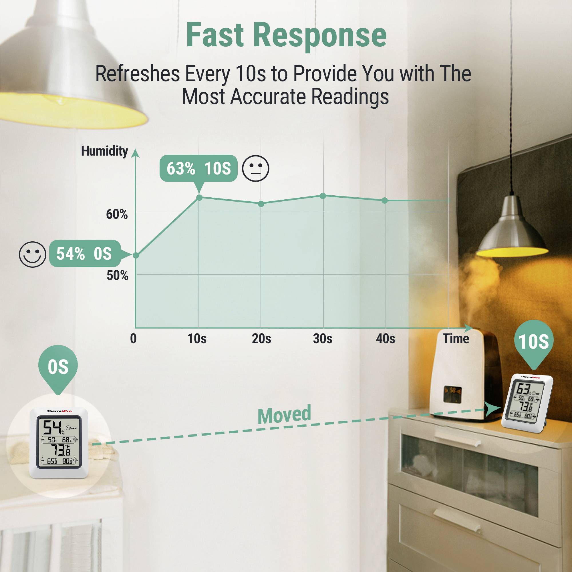 'Fast Response: Refreshes Every 10s to Provide You with The Most Accurate Readings.' Graph shows humidity starts at 54% then quickly rises to 63% over 40 seconds.
